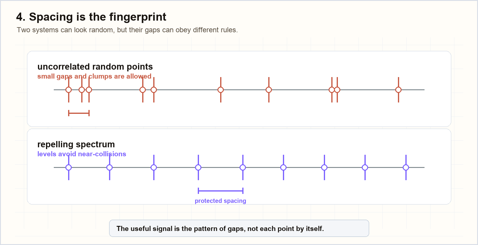 Figure 4. The individual points are less important than the gaps between them. Random points can clump; chaotic spectra tend to repel.