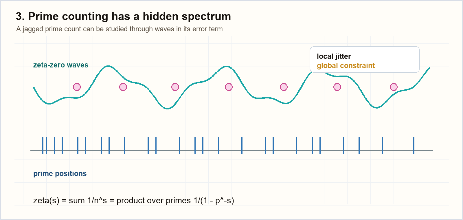 Figure 3. Riemann's insight can be read as a bridge: prime positions create a counting function, and zeta zeros govern the waves in its error term.