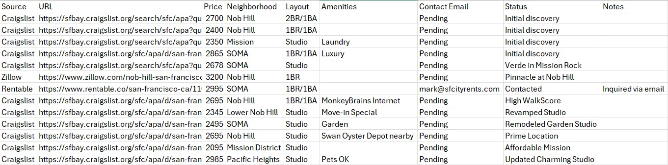 Listing spreadsheet created by bot0 showing 12+ apartments across Craigslist, Zillow, and Rentable with prices from 2,095 to 3,200, neighborhoods, layouts, and contact emails where available Listing spreadsheet created by bot0 showing 12+ apartments across Craigslist, Zillow, and Rentable with prices from 2,095 to 3,200, neighborhoods, layouts, and contact emails where available